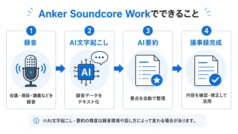 Anker Soundcore Workとは?AIボイスレコーダーの特徴を紹介