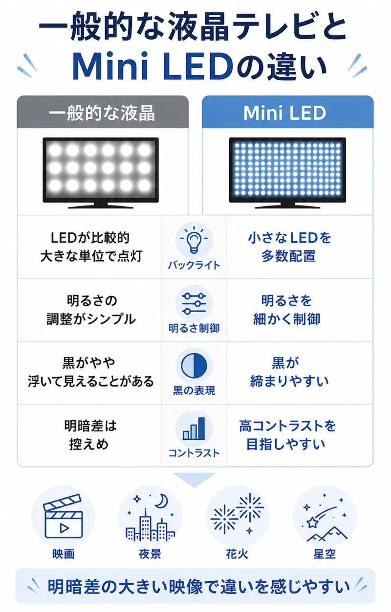 一般的な液晶とMini LEDの違い