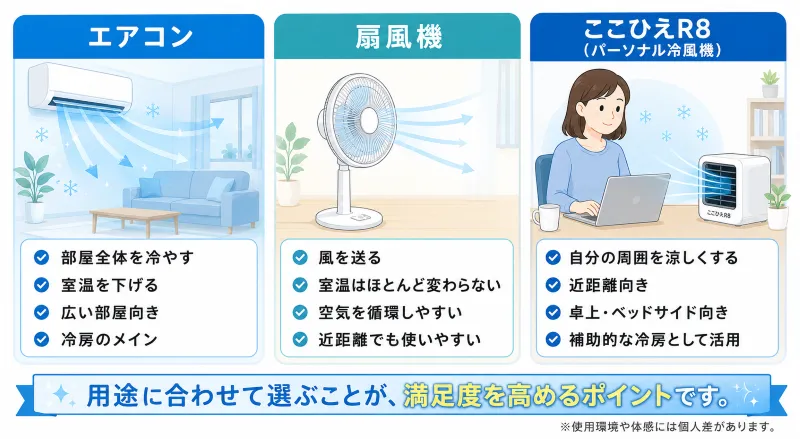 ここひえR8の仕組みとエアコン・扇風機との違い