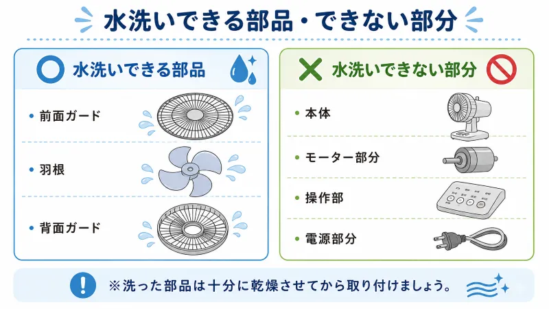「水洗いできる部品/水ぬれを避ける部分」の確認図を配置