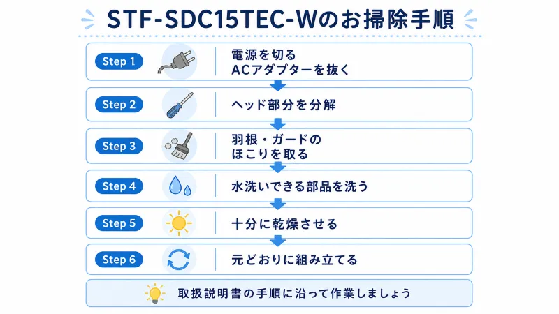 「掃除手順(電源を切る → モーター部分が冷めたことを確認 → 部品を取り外す → ほこりを取り除く → 対象部品を水洗い → 乾燥 → 組み立て)」のフローチャートを配置