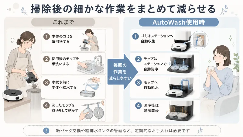 結局、AutoWash充電ステーションでどの作業を減らせる?