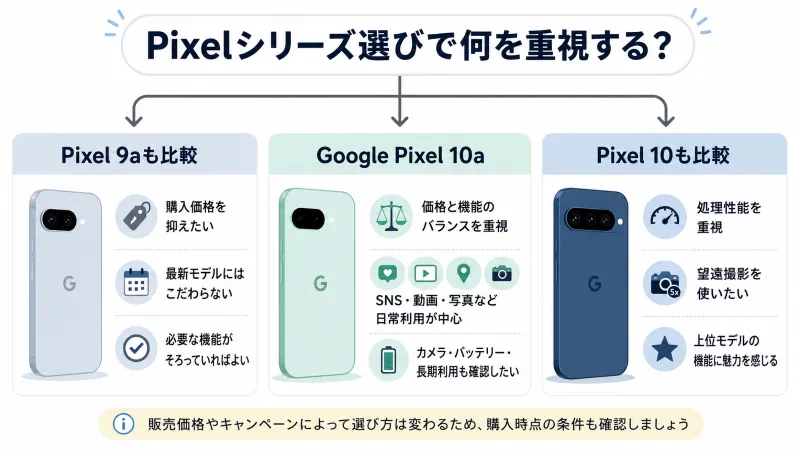 Google Pixel 10a・Pixel 9a・Pixel 10の選び分け早見図