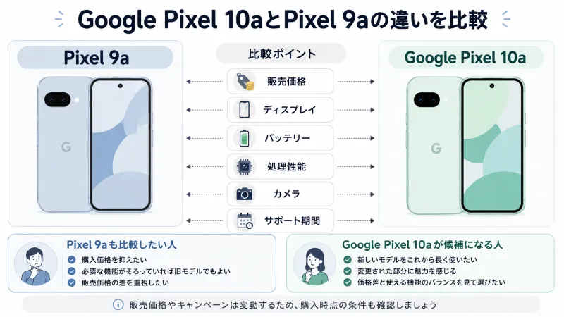 Google Pixel 10aとPixel 9aの違いをひと目で確認できる図