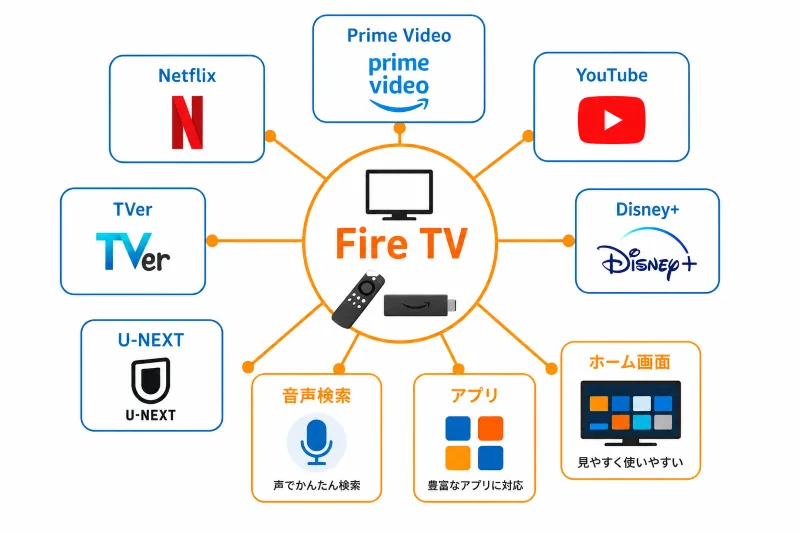 Fire TVでできること