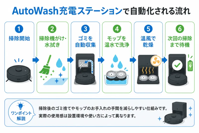 AutoWash充電ステーションでお手入れの負担を軽減