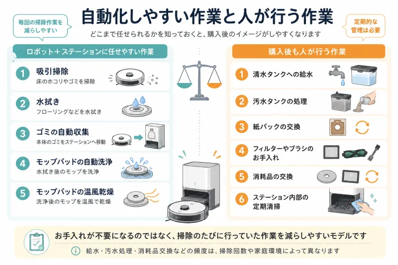 給水や汚水処理など人が行う必要がある作業