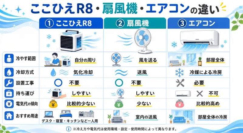 エアコン・扇風機との違い