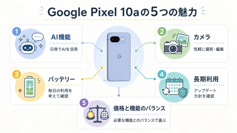 Google Pixel 10aの魅力をひと目で整理する全体像イラスト