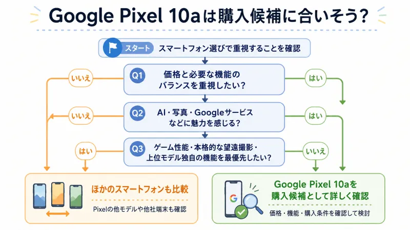 Google Pixel 10aを購入候補にしやすい人・ほかのモデルも確認したい人を分ける判断チャート