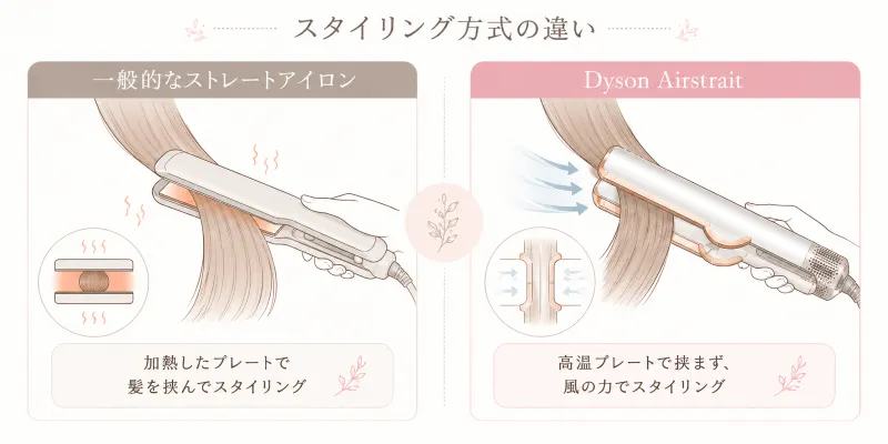高温プレートで髪を挟まないスタイリング方式に興味がある人