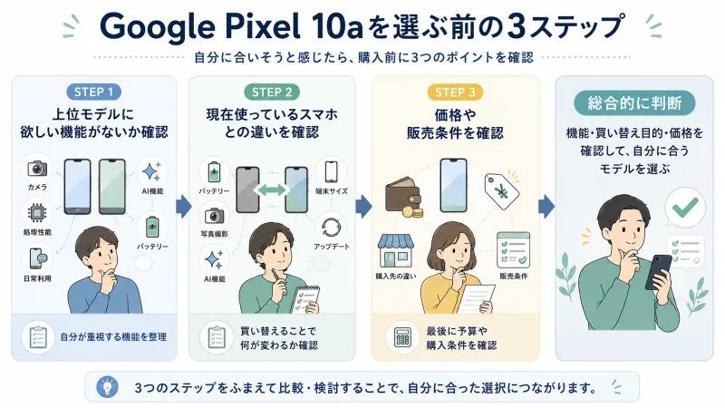 Google Pixel 10aを購入する前の3ステップ判断フロー