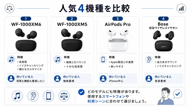 WF-1000XM6・WF-1000XM5・AirPods Pro・Bose製イヤホンの特徴を見分ける図