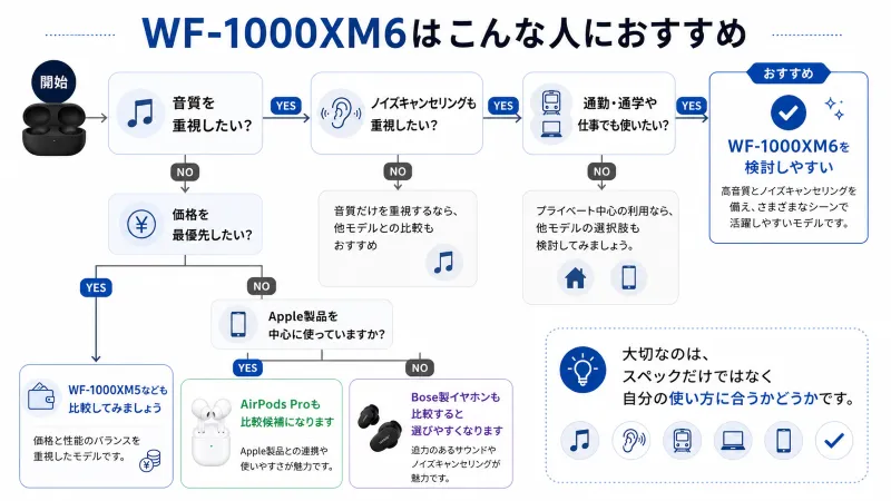 WF-1000XM6が向いている人を利用シーン別に示すイラスト