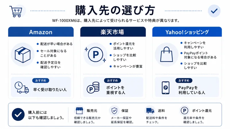 Amazon・楽天市場・Yahoo!ショッピングの選び方を示す購入先整理図