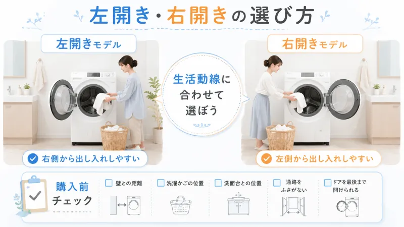 左開き・右開きの選び方を示す設置イラスト