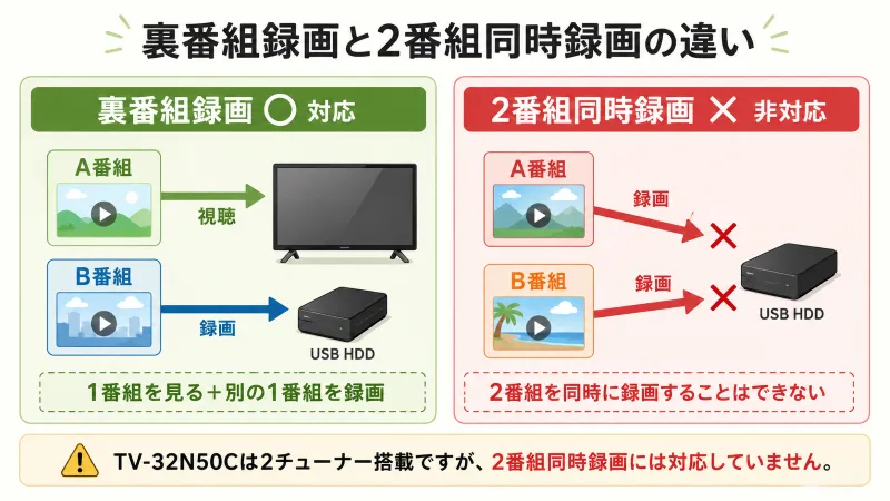 裏番組録画と2番組同時録画の違いを整理する図解