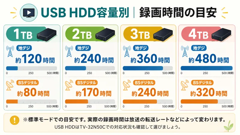 USB HDD容量別の録画時間目安を視覚的に整理する図解
