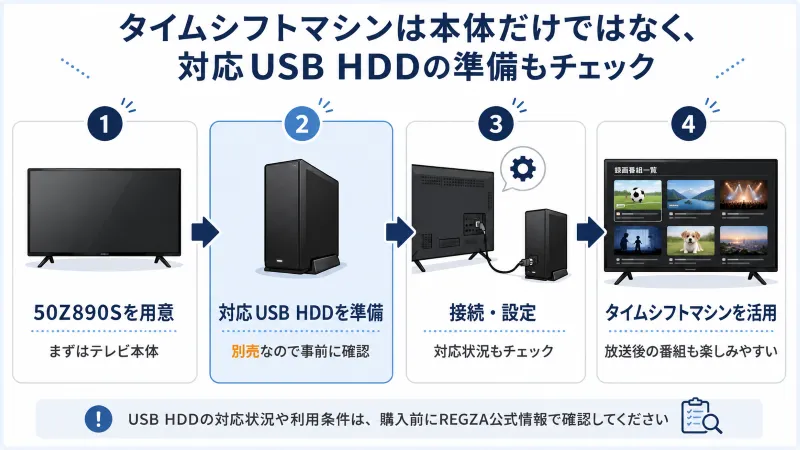 50Z890Sでタイムシフトマシンを使うまでの準備イメージ