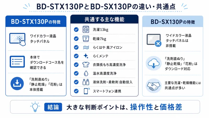 BD-STX130PとBD-SX130Pの違い・共通点確認図