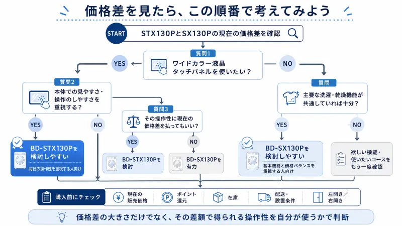 価格差と機能差で選ぶ判断フロー