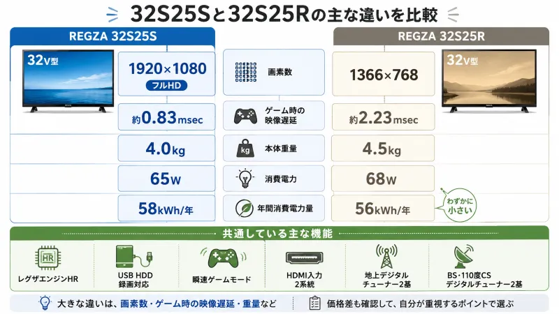 32S25Sと32S25Rの主要仕様確認図