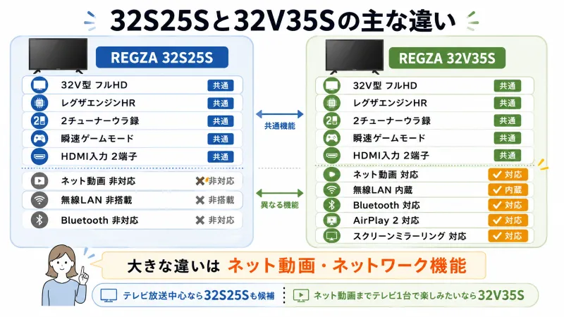 32S25Sと32V35Sの主な違いをひと目で確認できる図解