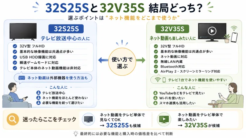記事全体の結論を「32S25S」「32V35S」の2択で整理した最終まとめ図