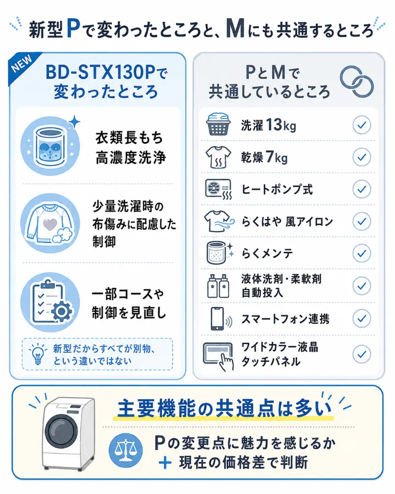 新型Pで変わったところ／PとMで共通しているところを左右に分けた確認図