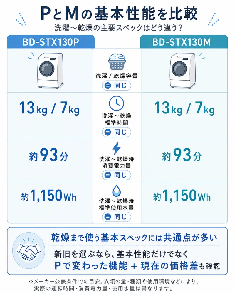 容量・時間・消費電力量・使用水量を4項目で並べる基本性能確認インフォグラフィック