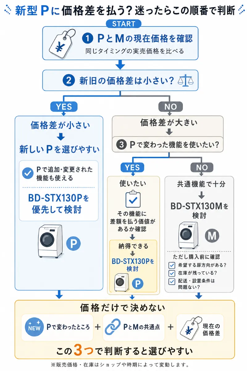 「価格差が小さい→Pを検討」「価格差がある＋共通機能で十分→Mを検討」という価格差判断図