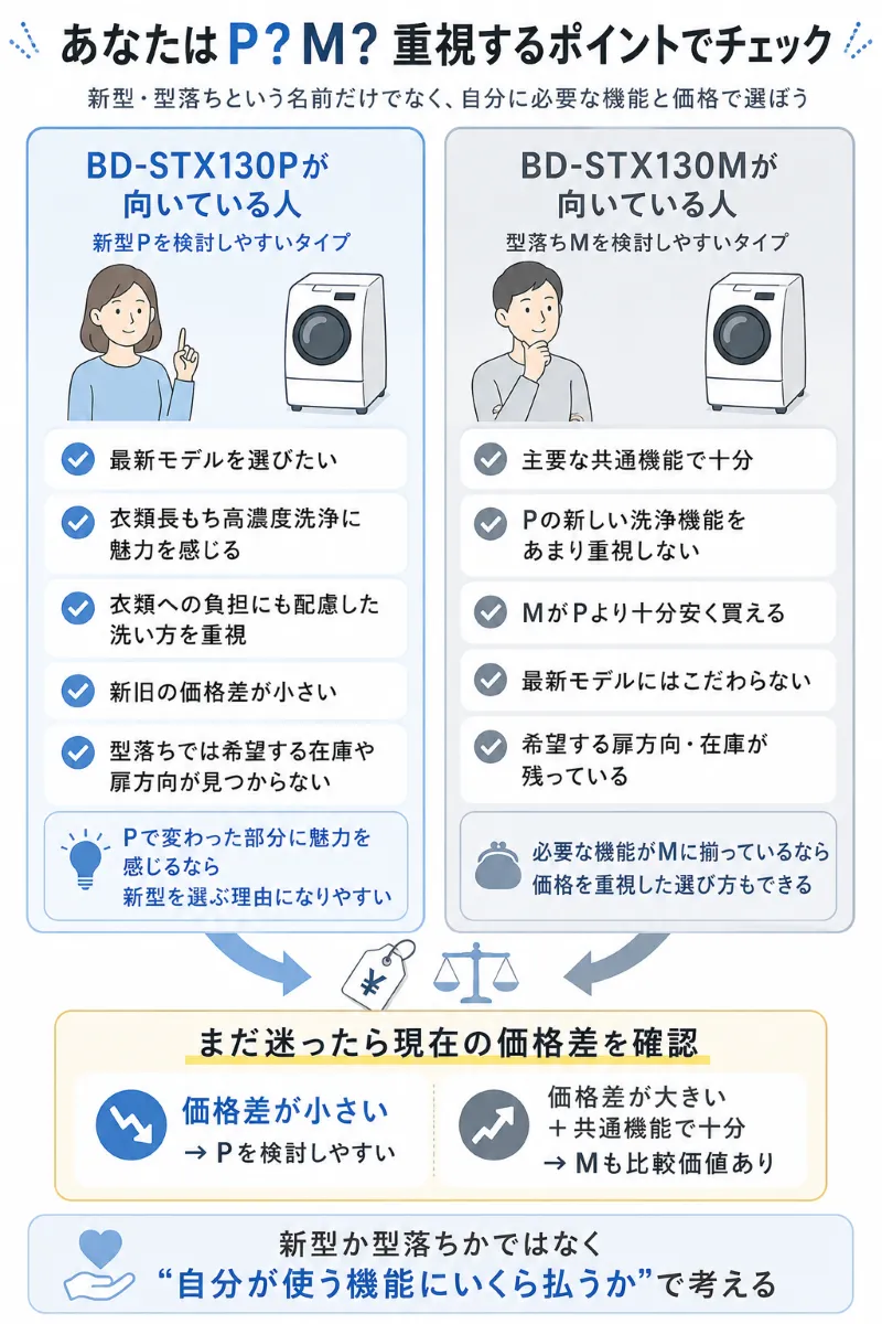 BD-STX130P向き／BD-STX130M向きを人物タイプ別に分けた最終判断図