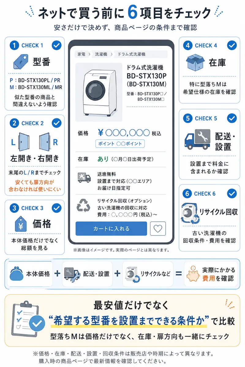 通販で確認したい「型番・L/R・価格・在庫・配送設置・リサイクル」の6項目チェック図