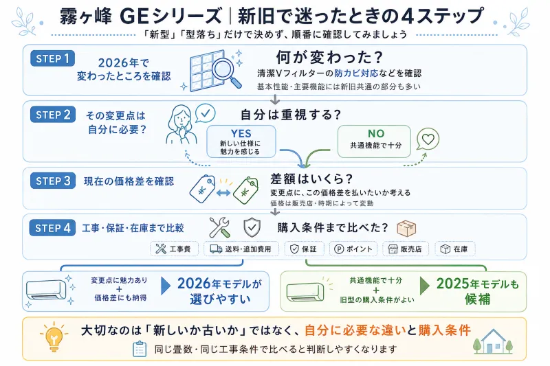 「変更点を確認→必要か判断→価格差を見る→購入条件を確認」の4ステップ判断フロー