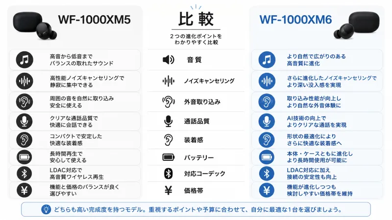 WF-1000XM6とWF-1000XM5の違い比較