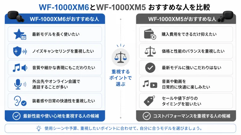 WF-1000XM6・WF-1000XM5 おすすめな人比較