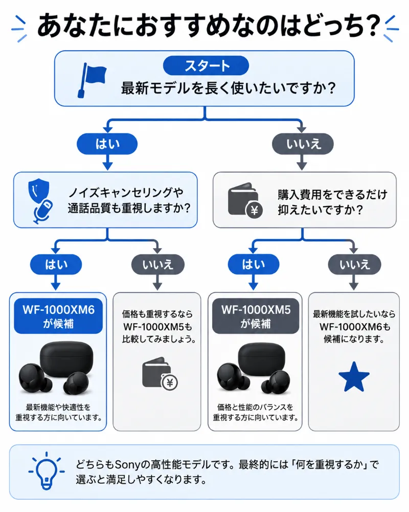 あなたにおすすめなのはどっち?(選び方フローチャート)