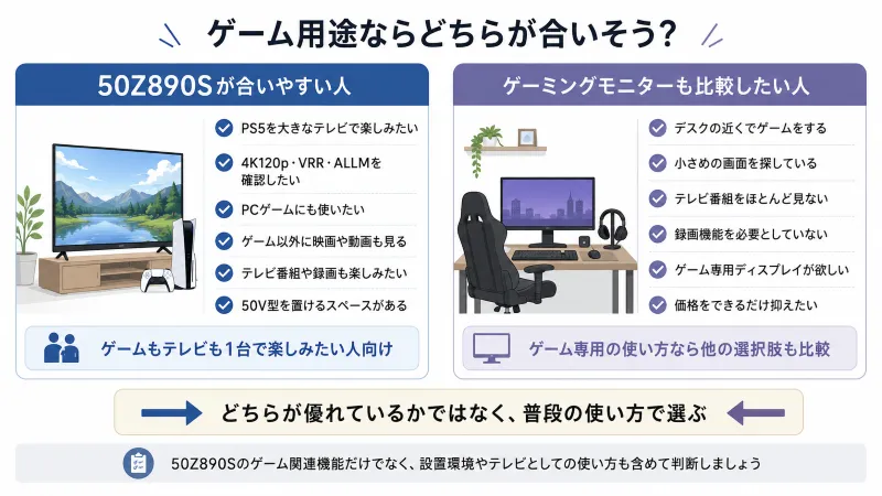 「50Z890Sが合いやすい人」と「ゲーミングモニターも検討したい人」を左右に分けた判断図