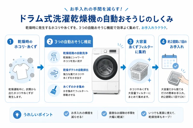 らくメンテの仕組み