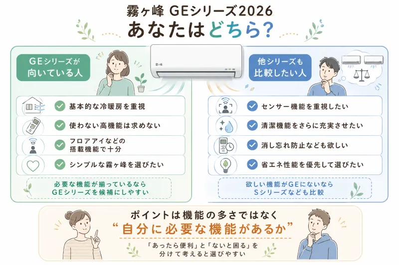 「GEシリーズが向いている人／他シリーズも見ておきたい人」の2方向チェック図