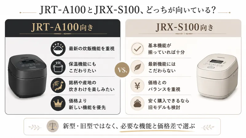 JRT-A100とJRX-S100の「どっち向き?」がひと目で分かる整理図