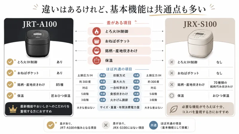 JRT-A100とJRX-S100の主要スペック・機能整理図
