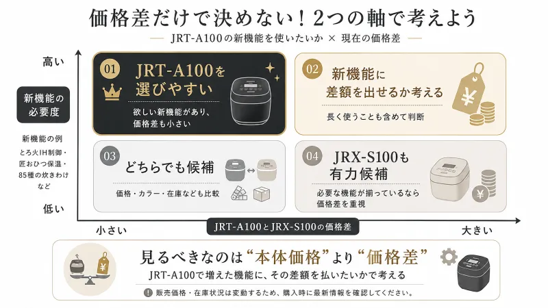 「価格差」と「必要な新機能」で選ぶ2軸の判断図