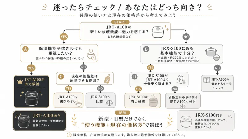 質問に答えるだけでJRT-A100/JRX-S100へ進める簡易フローチャート