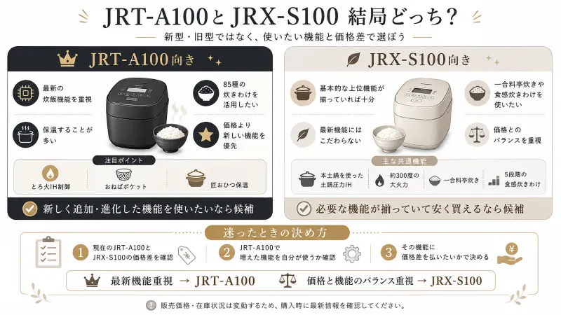 記事全体の結論「JRT-A100向き/JRX-S100向き」を1枚で整理したまとめ図