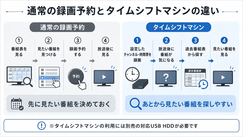「録画予約」と「タイムシフトマシン」の使い方の違いを示す図解