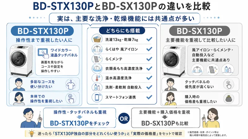 BD-STX130PとBD-SX130Pを「共通する部分」「STXを選ぶポイント」に分けた確認図