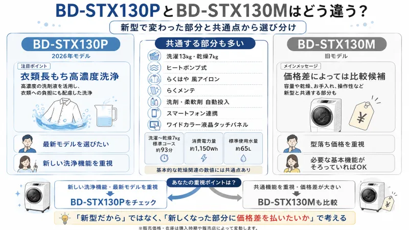 BD-STX130PとBD-STX130Mの「新しくなった部分・共通部分・選び分け」を3列で整理した確認図