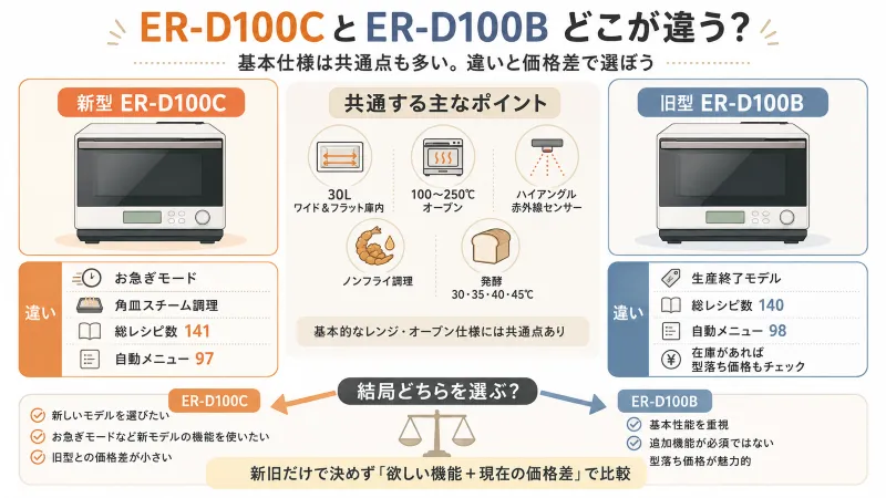 ER-D100CとER-D100Bの違いをひと目で整理する図