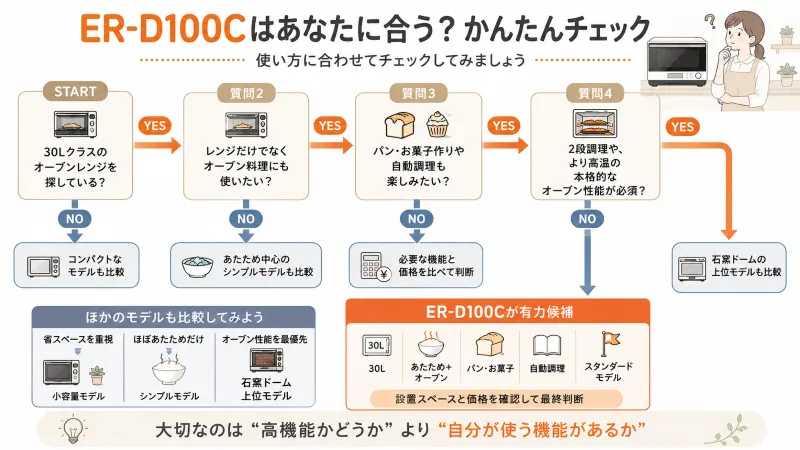 ER-D100Cがおすすめな人・別モデルも確認したい人の分岐図